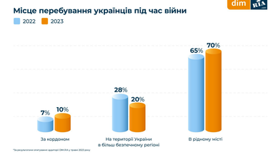 Яке житло шукають українці і скільки готові платити (інфографіка)