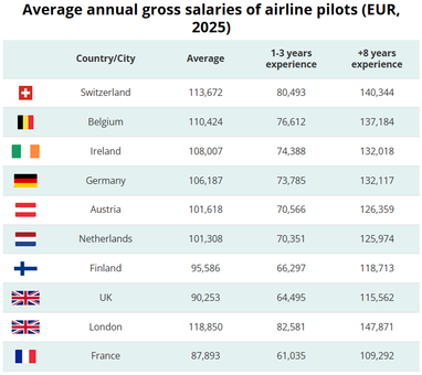 Скільки заробляють пілоти у Європі (інфографіка)