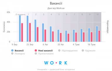 Ринок вакансій: вихід з карантину (інфографіка)