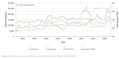 Які ціни на оренду в Києві в 2024 році (інфографіка)