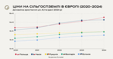 <i>Ціни на сільгоспземлі в Європі, джерело фото: Твоє Коло</i>