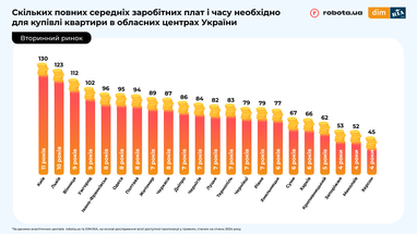 Сколько лет нужно работать, чтобы приобрести собственное жилье: исследование по областям (инфографика)