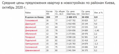 Сколько стоит "квадрат" нового жилья в Киеве (таблица)