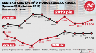 Як змінювалася вартість квартир на первинному ринку в Києві за останні 2 роки (інфографіка)
