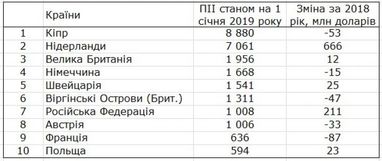 Госстат назвал страны-лидеры по инвестициям в Украину (инфографика)