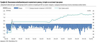 НБУ уменьшил интервенции на 18% до $618 млн: какой ожидать курс