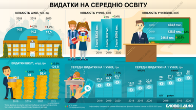 Як змінювалися видатки держави на середню освіту (інфографіка)