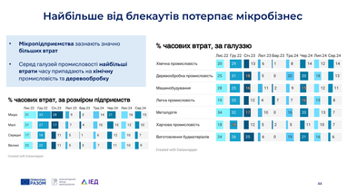 Через перебої з електроенергією лише в серпні бізнес втратив 10% загального робочого часу