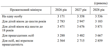 Прожиточный минимум планируют повысить: когда и на сколько