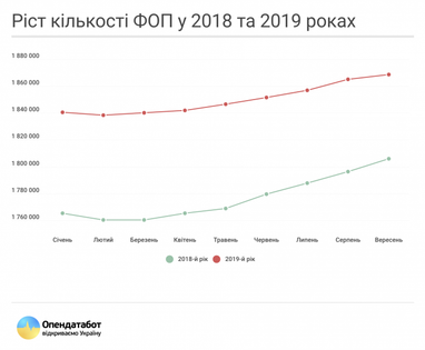 У 2019 реєстрація ФОП впала на третину (інфографіка)