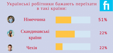 Основні тенденції міграції українців до Польщі 2020 року (інфографіка)