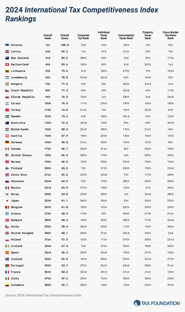 Хто має найконкурентнішу податкову систему в Європі