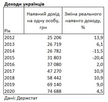 Как росли доходы украинцев за последние годы: данные Госстата