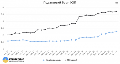 ФЛПы задолжали государству 6 млрд грн налогов - Opendatabot (инфографика)