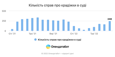 Украинцы возвращаются домой: количество квартирных краж выросло на 26% за месяц (инфографика)
