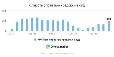 Українці повертаються додому: кількість квартирних крадіжок зросла на 26% за місяць (інфографіка)