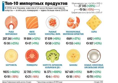 Украинцы стали чаще покупать деликатесы: топ-10 импортных продуктов (инфографика)