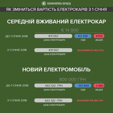 З 1 січня почали діяти пільги на ввезення електрокарів (інфографіка)