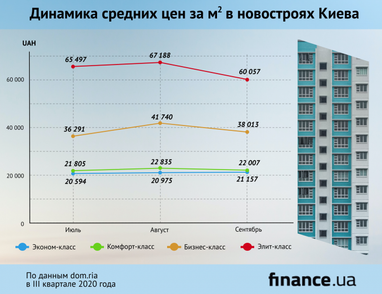 Сколько стоило жилье в новостройках Киева в III квартале (инфографика)
