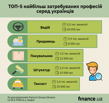 Тренди ринку праці: яку роботу найчастіше шукали українці (інфографіка)