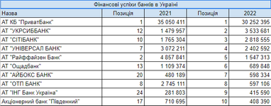 ТОП-10 найприбутковіших банків України: хто заробляє найбільше