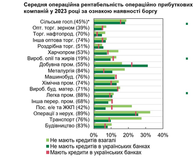 В НБУ сообщили, что половина бизнеса в Украине кредитуется деньгами источников, альтернативных банковским (инфографика)