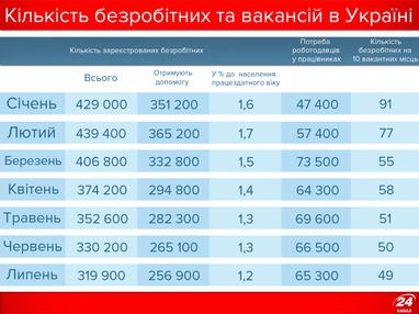 Безработица в Украине: размер пособия и где больше всего вакансий (инфографика)