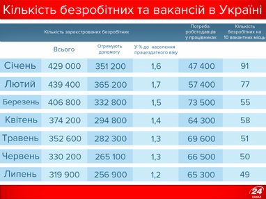 Безробіття в Україні: який розмір допомоги і де найбільше вакансій (інфографіка)