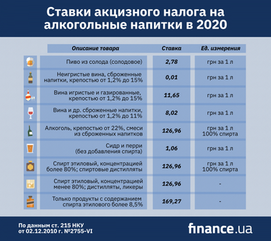 В Украине поднимут акциз на алкоголь и табак