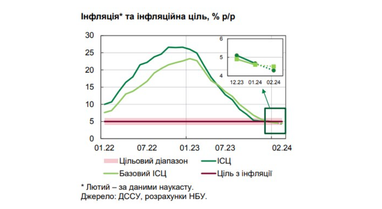 Чому уповільнилася інфляція, та що буде з цінами в Україні в найближчі місяці: прогноз НБУ