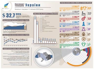 У Мінекономрозвитку кажуть про падіння обсягів українського експорту за підсумками 2016 року