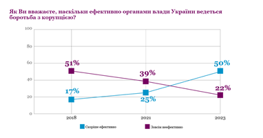 Как изменилось отношение украинцев к коррупции (инфографика)