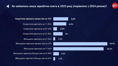 Чому українські топ-менеджери змінюють місце роботи, які пропозиції обирають