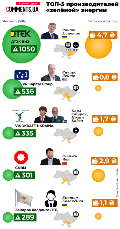 ТОП-5 производителей «зелёной» энергии в Украине (инфографика)