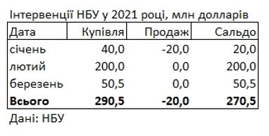 НБУ за місяць поповнив резерви на 50 млн доларів