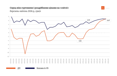 Спред між гуртовими і роздрібними цінами