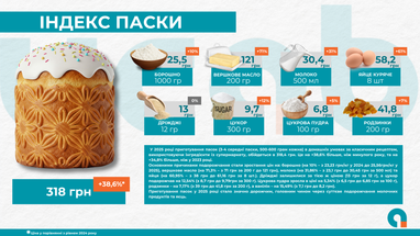 Індекс великоднього кошика: у скільки обійдуться продукти у 2025 році (інфографіка)