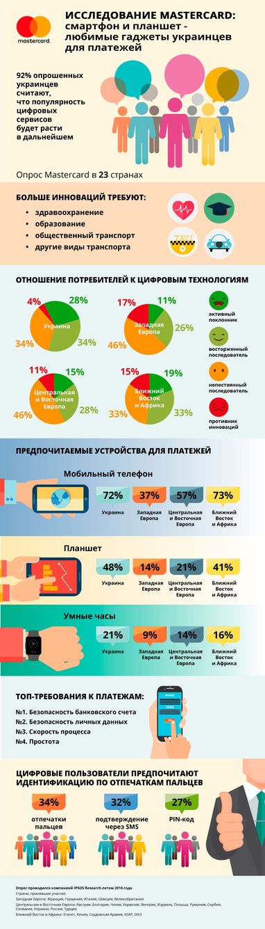Смартфоны и планшеты: платежные предпочтения украинцев — инфографика