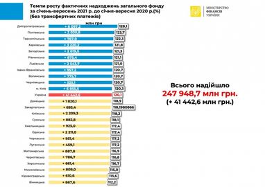 Бюджет отримав 150,5 млрд грн від сплати ПДФО