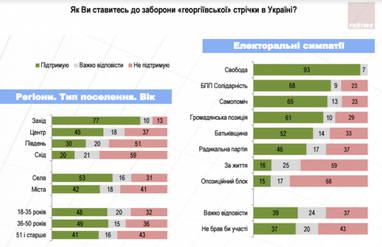 Прощавай, "ВК" і "георгіївська" стрічка: як українці поставилися до гучних заборон (опитування, інфографіка)