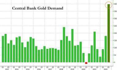 Квартальные покупки золота мировыми&nbsp;ЦБ (тонн). Источник: World Gold Council
