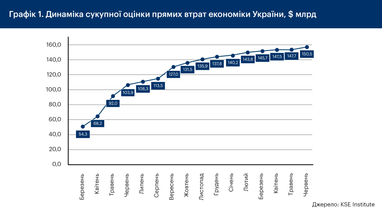 Общая сумма ущерба инфраструктуры Украины от войны превысила $150 миллиардов (инфографика)