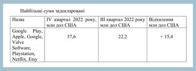 «Податок на Google». Які компанії задекларували найбільші суми за IV квартал 2022 року