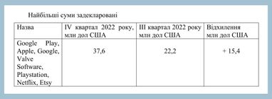 «Налог на Google». Какие компании задекларировали самые большие суммы за IV квартал 2022 года