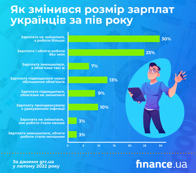 Чи підвищували українцям зарплати за останні пів року (дослідження)