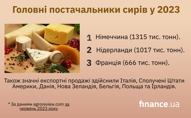 Экспорт сыра: какое место заняла Украина (инфографика)