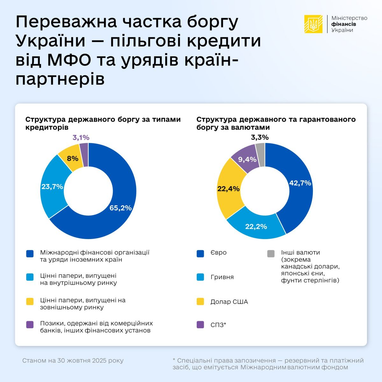 Інфографіка: Міністерства фінансів