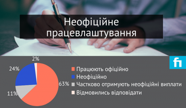 Чому українців працевлаштовують неофіційно - опитування роботодавців (інфографіка)