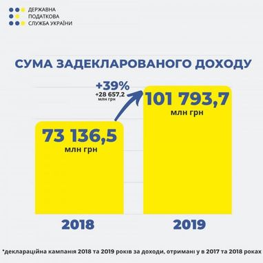 В 2019 украинцы задекларировали на 39% больше, чем в 2018