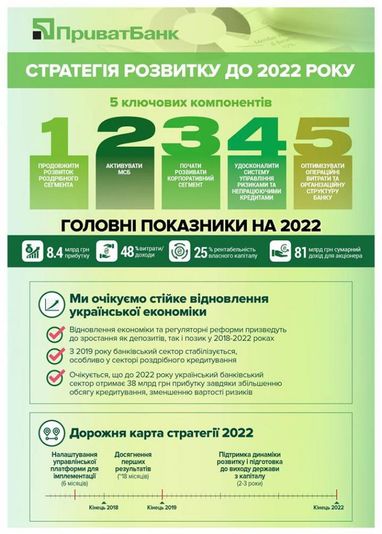 Мінфін схвалив Стратегію розвитку ПриватБанку до 2022 року (інфографіка)